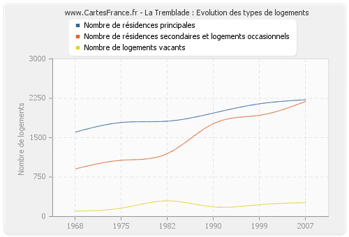 La Tremblade : Evolution des types de logements